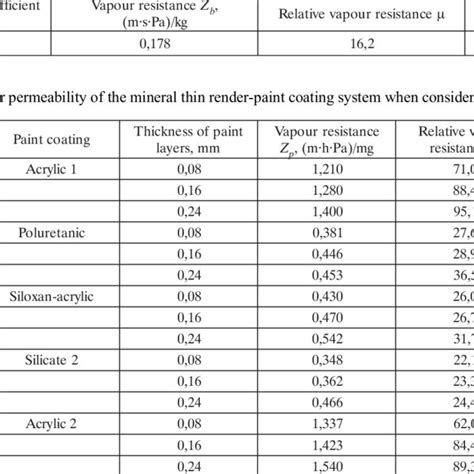 Values Of The Water Vapour Permeability Parameters Of The Mineral Thin