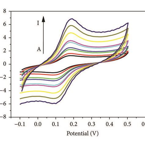 A Cyclic Voltammograms Of Gc Electrode With Aunps Black Line And