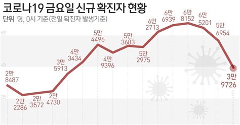 그래픽 코로나19 금요일 신규 확진자 현황13일