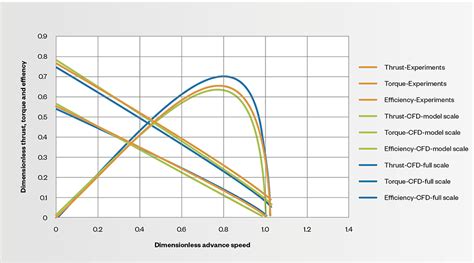 Propeller Selection Chart Ponasa