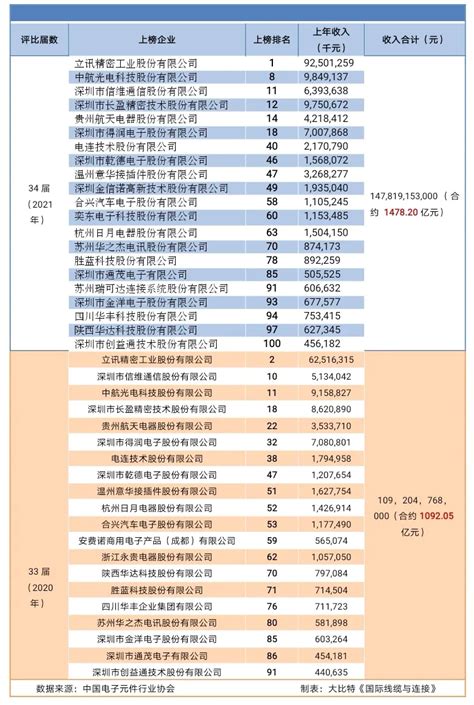 中国电子元件企业百强 连接器线缆企业成绩亮眼！ 线束世界