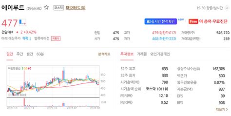 에이루트 주가 전망 목표주가 효율적인 투자를 위한 2024년 예상주가