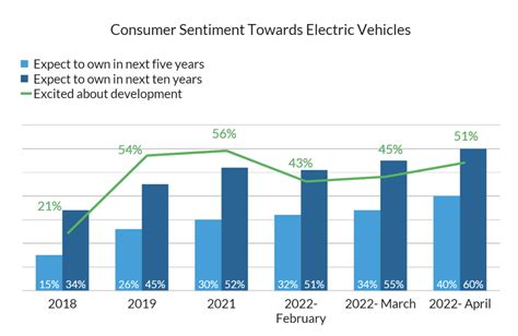 High Gas Prices Drive Up Interest in Electric Vehicles | Time