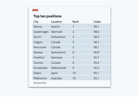 worlds   liveable cities   latest rankings