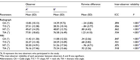 Table 2 From Comparison Of Cervical Sagittal Parameters Between