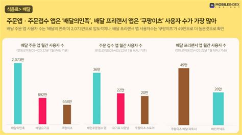 배달앱 1위는 배달의민족 기사앱 1위는 쿠팡이츠 배달파트너