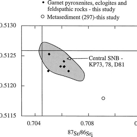 Initial Nd Nd Versus Sr Sr For The Analyzed Samples