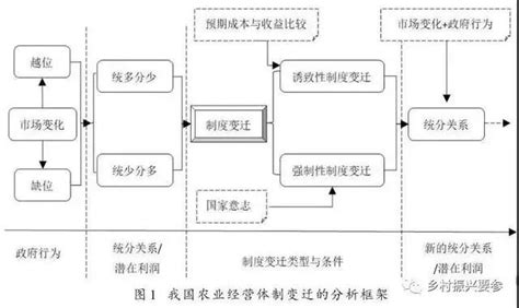 孔祥智等：新中国70年农业经营体制的历史变迁与政策启示发展