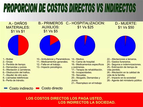 Networkvial Costo De Accidentes Viales Networkfire Ppt