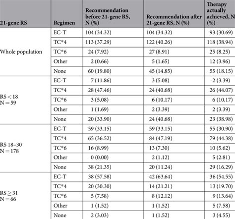 Chemotherapy Recommendation Before After Gene Rs Assay And Actual