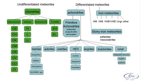 Meteorites Flashcards | Quizlet
