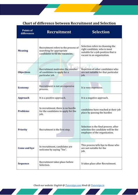 Difference between Recruitment and Selection – Tutor's Tips