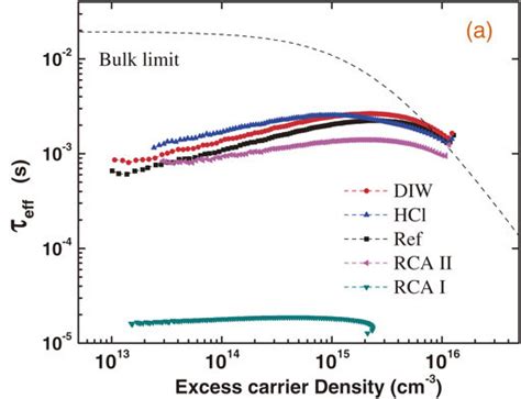 A Effective Lifetime Eff Of Minority Carriers As A Function Of