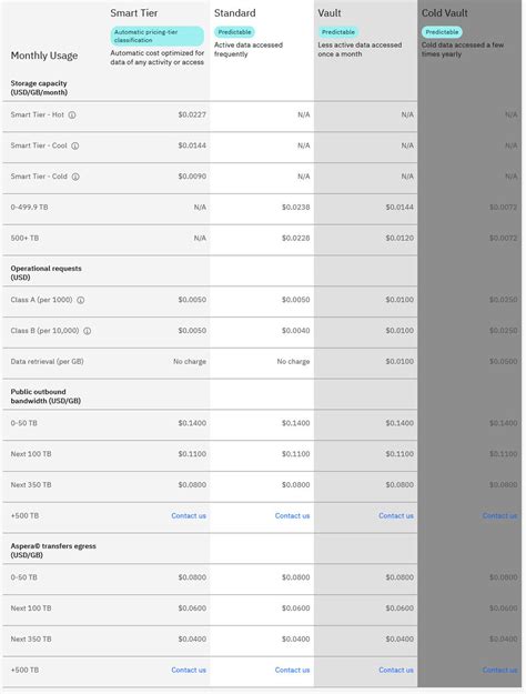 Ibm Cloud Object Storage Pricing Cost And Pricing Plans