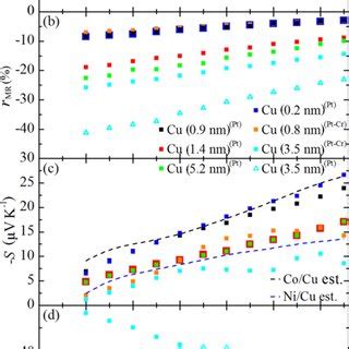 Temperature Dependence Of The A Zero Field Resistivity B Rmr C