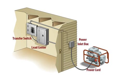 How To Connect A Generator To Your Home Best Guide In 2023 Linquip