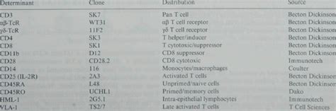 Monoclonal Antibody Nomenclature And Specificity Download Table