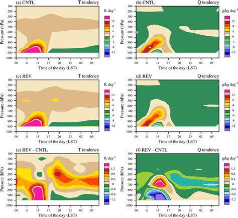 Diurnal Cycle Of Precipitation Horizontal Axis And Its Seasonal