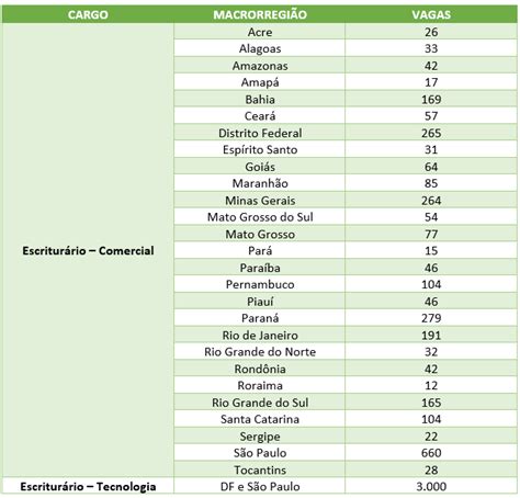 Concurso Banco do Brasil 2023 Confira a distribuição das vagas