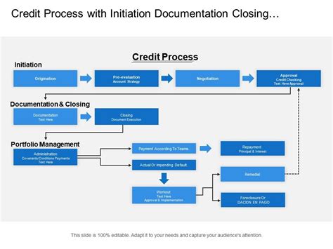 Credit Process With Initiation Documentation Closing And Portfolio