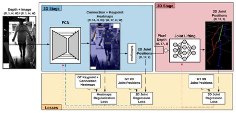 Proposed Two Stage Model Framework The D Stage Takes The Input Frames