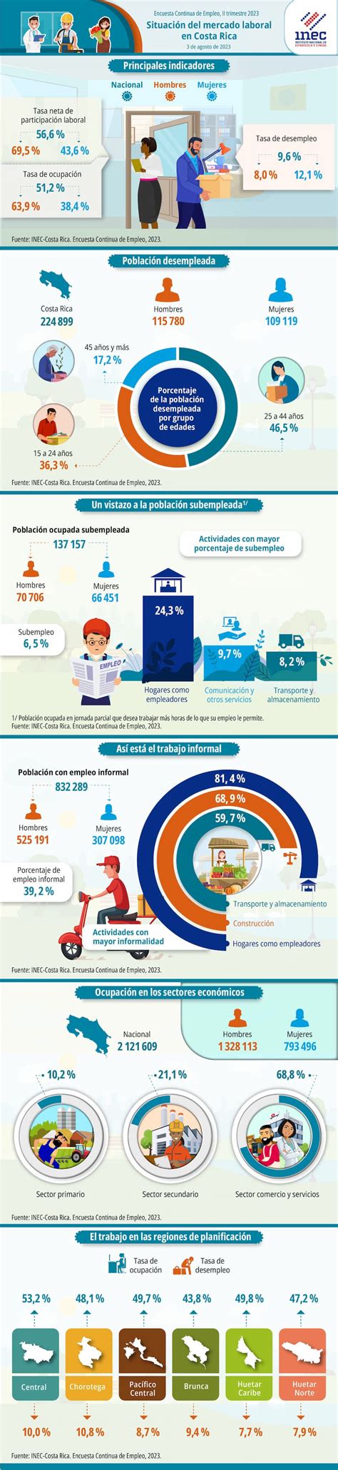 Infografía Situación Del Mercado Laboral En Costa Rica Encuesta Continua De Empleo Ii