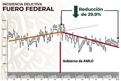 Reducen 29 9 Delitos Del Fuero Federal En Gobierno De AMLO Visor