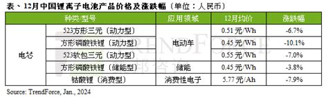 Trendforce集邦咨询：12月动力电芯均价跌幅扩大，价格预计2024年第二季有望回稳 集邦咨询