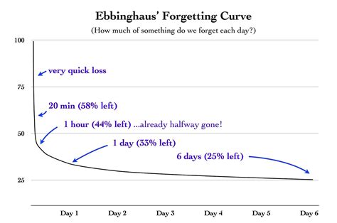 Ebbinghaus S Forgetting Curve And How Can You Combat It Sarkari Result