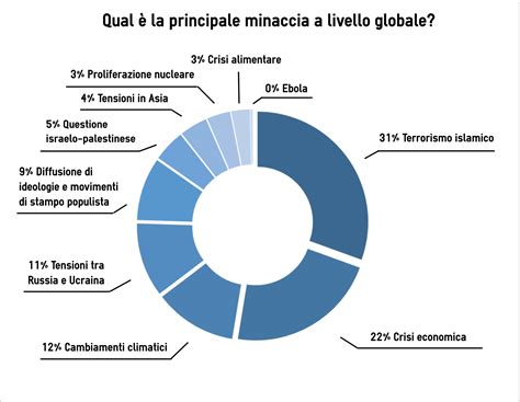 2015: Il mondo che verrà | ISPI