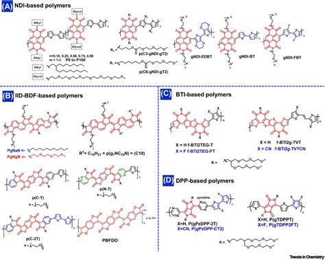 Insight Into Conjugated Polymers For Organic Electrochemical