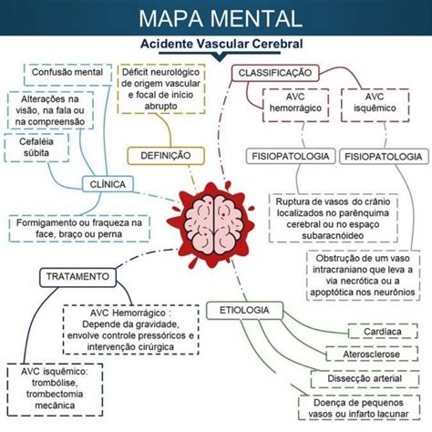 Mapa Mental Ave Avc Acidente Vascular Encefalico Cerebral Images The