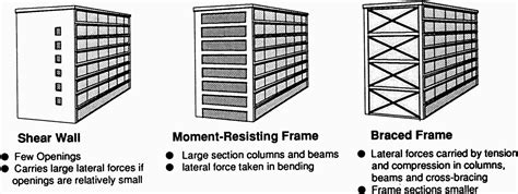 How Buildings Resist Earthquakes Engineersdaily Free Engineering