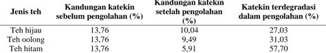 Review Telaah Kandungan Senyawa Katekin Dan Epigalokatekin Galat Egcg