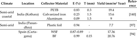 Potential Of Dew Harvesting In Different Climates Download