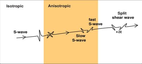Shear-wave splitting occurs for a shear wave traveling through an ...