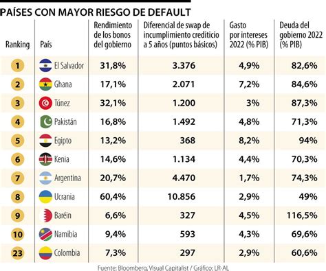 Los ocho países de América Latina que presentan mayor riesgo de no pago de deuda