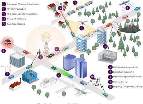 Figure 2 From 6G For Vehicle To Everything V2X Communications