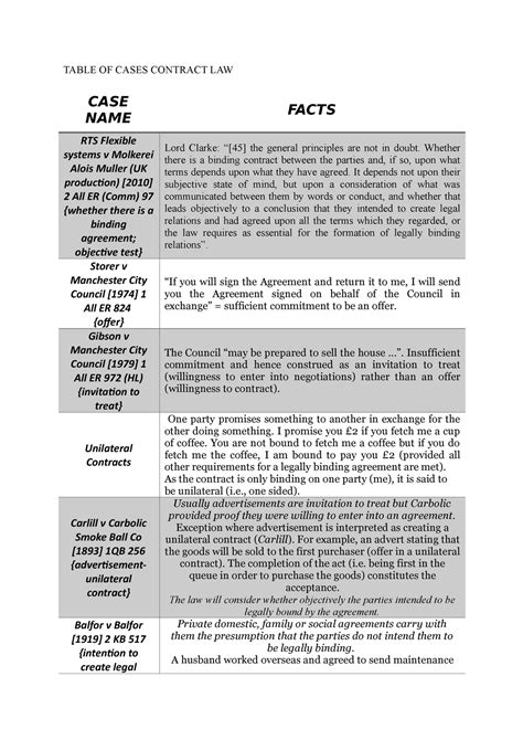 Table OF Cases Contract LAW TABLE OF CASES CONTRACT LAW CASE NAME RTS