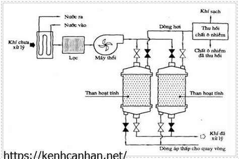 Xử lý nước thải bằng phương pháp hấp phụ