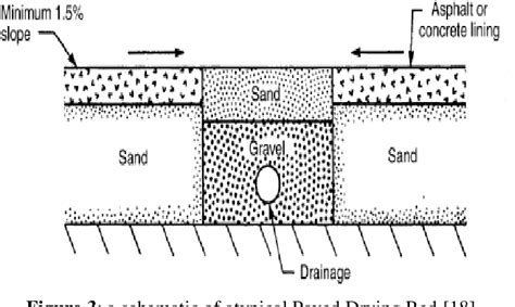 Figure 3 From Classification Of Sludge Drying Beds Sdb Conventional