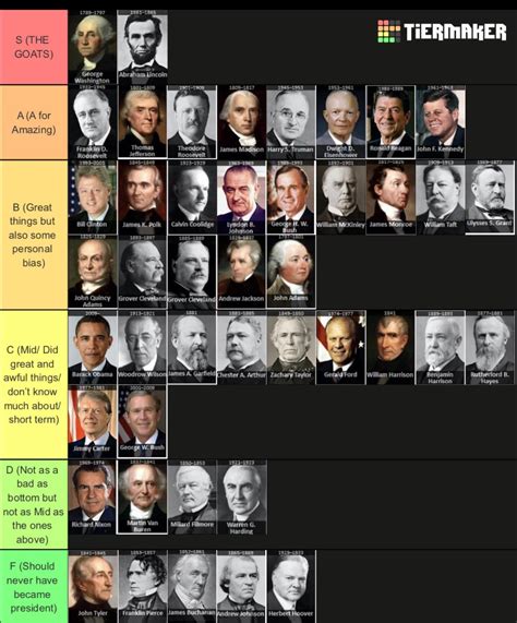 Ranking Presidents as a Young Independent : r/Presidents
