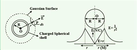 State Gauss Law In Electrostatics Using The Law Derive An Expression