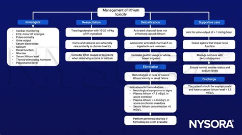 Lithium toxicity - NYSORA
