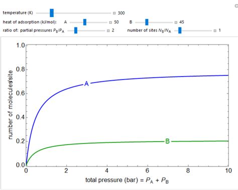 Adsorption Isotherm