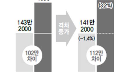 정규직 비정규직 임금격차 악화 253만원 Vs 141만원