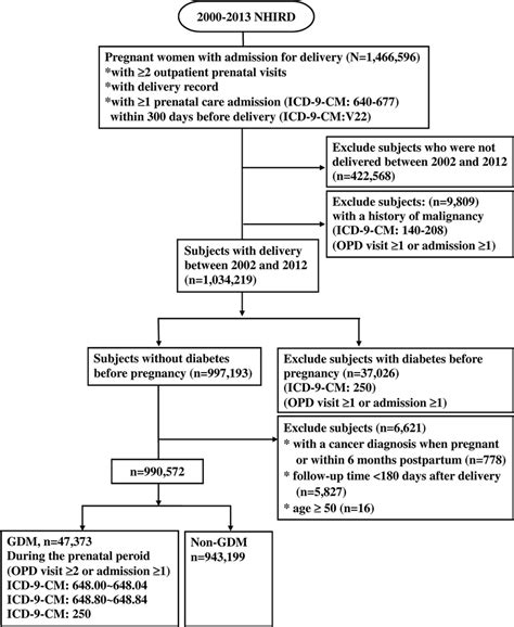 Flow Chart For Population Selection Gdm Gestational Diabetes Download Scientific Diagram