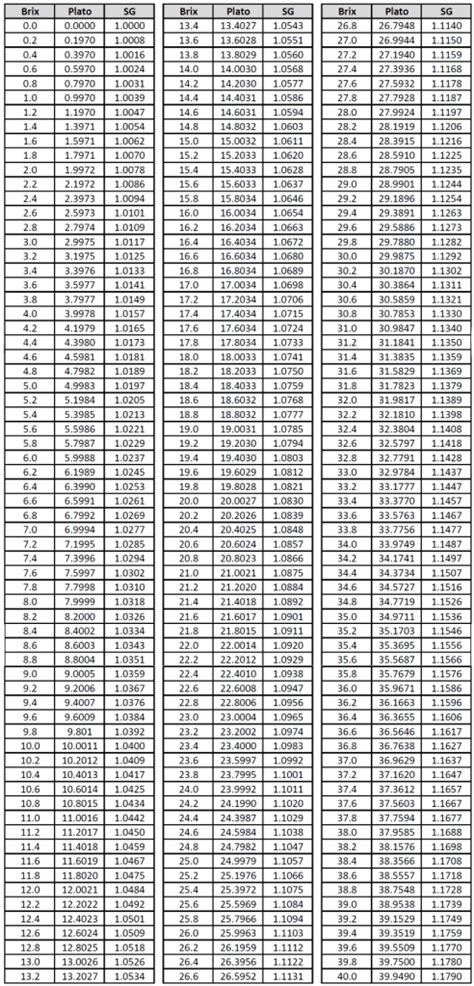 Specific Gravity, Brix, & Plato Conversion Calculators