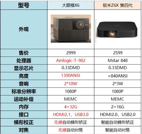 大眼橙x6对比极米z6x 第四代谁性价比更高？ 哔哩哔哩