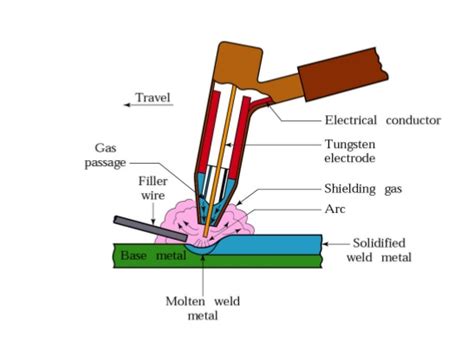 Gas Tungsten Arc Welding